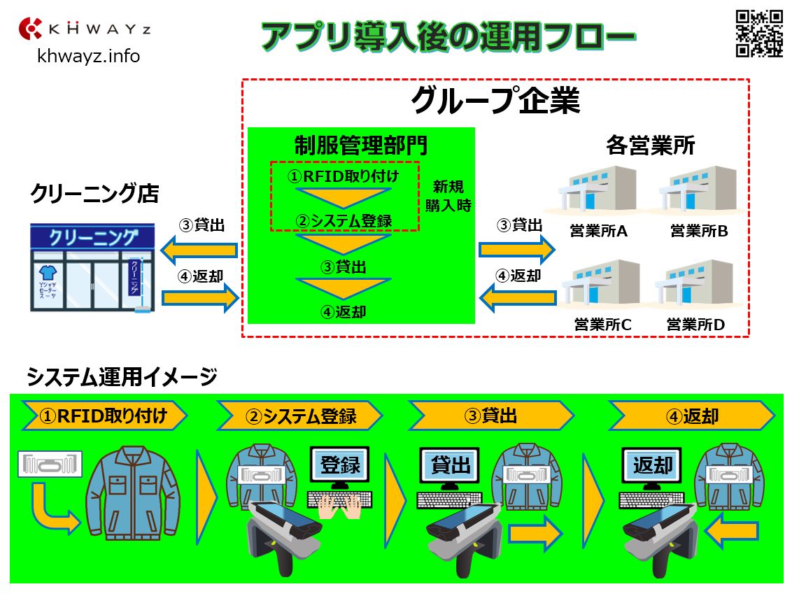 ユニフォーム管理アプリ導入後の運用フロー＆イメージ