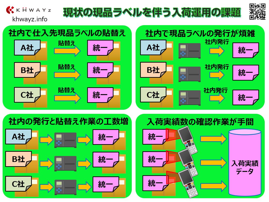 現状の現品ラベルの入荷運用の課題