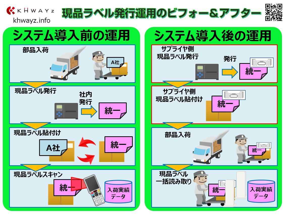 RFID現品ラベルのシステム導入イメージ