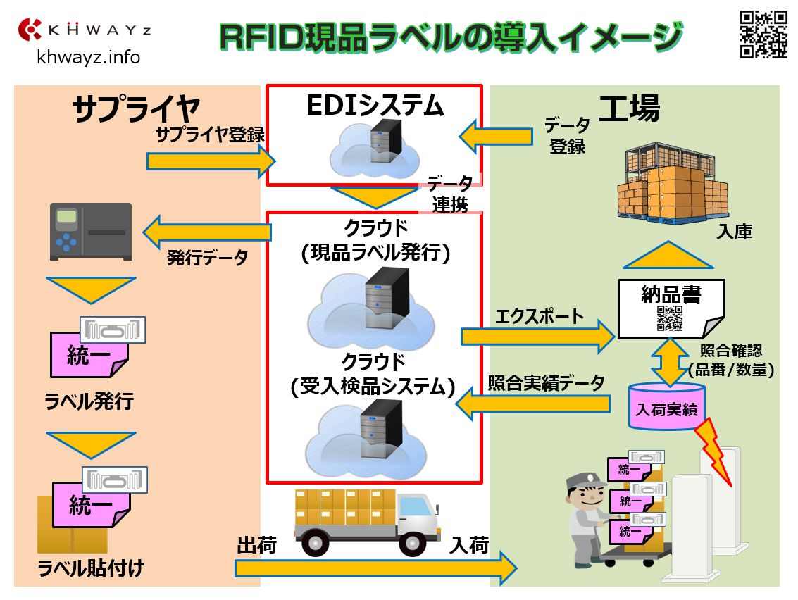 RFID現品ラベルのシステム導入イメージ