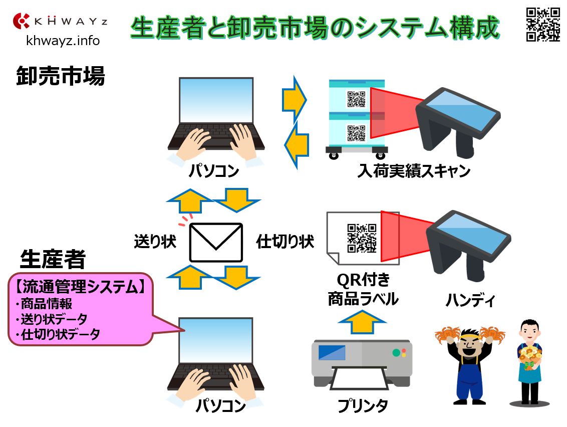 流通管理システムの概要イメージ