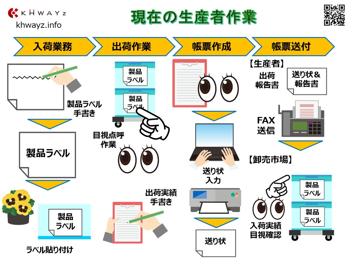 流通に関する生産者の手作業による運用イメージ