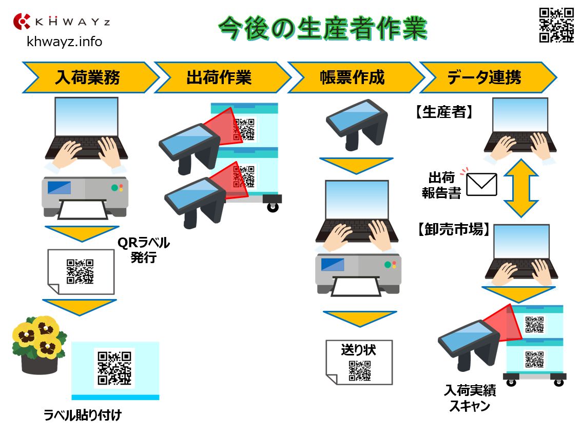 流通に関する生産者のシステム導入による運用イメージ