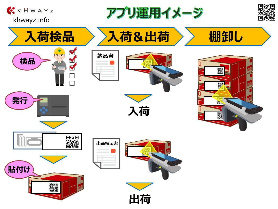 RFIDを活用した棚卸し、入出荷運用イメージ