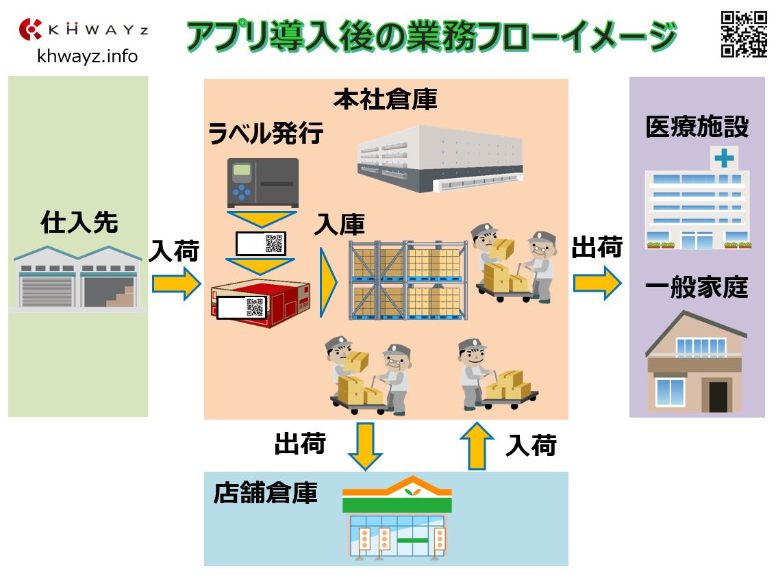 RFIDを活用した棚卸しと入出荷運用の全体イメージ図