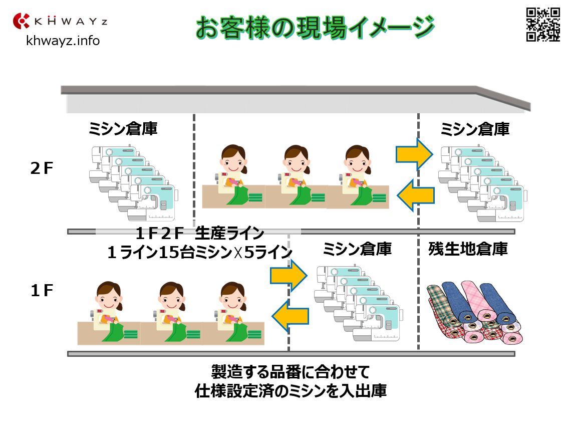 アパレル製造のお客様工場イメージ図