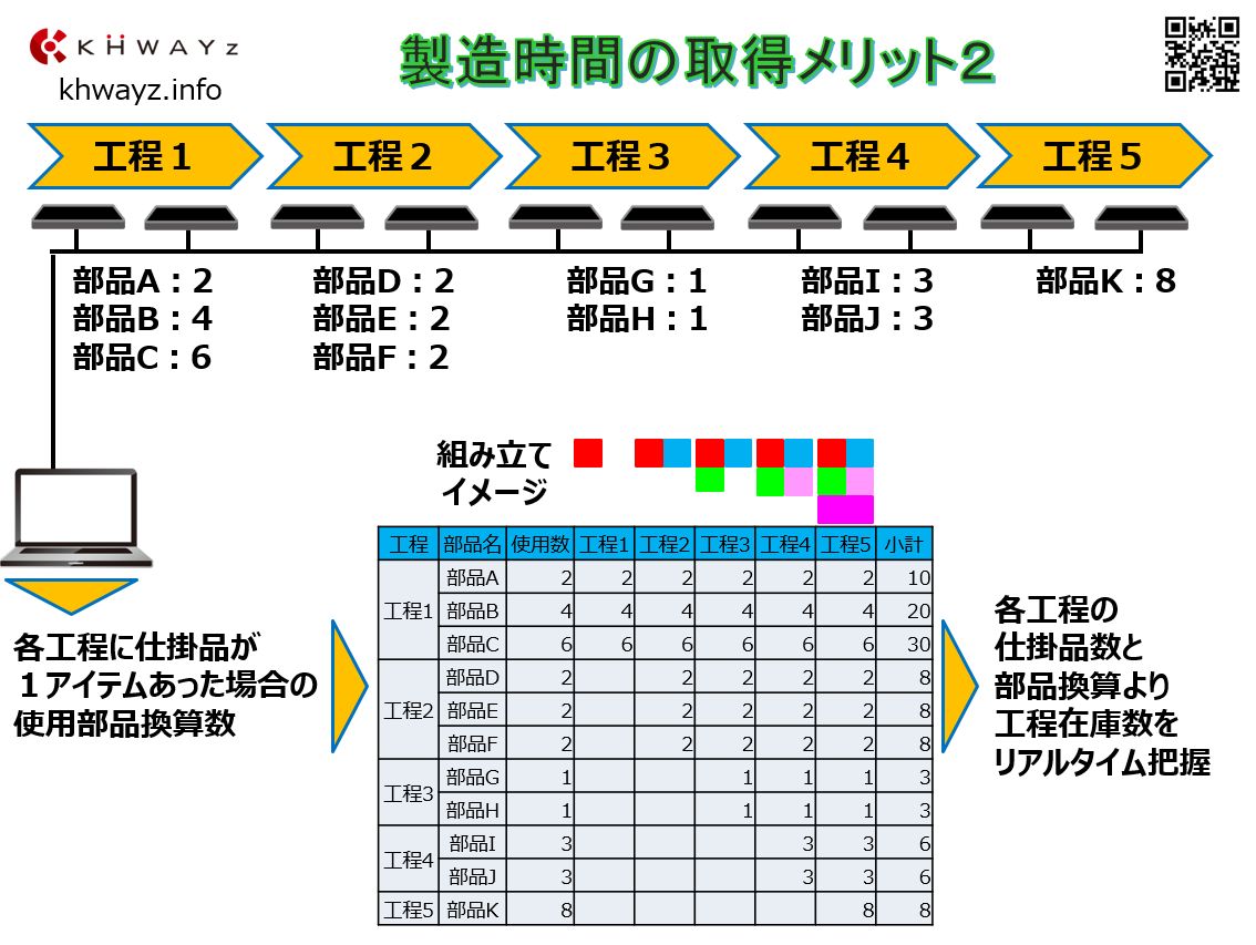 RFID工程管理アプリで判明する工程間在庫の運用紹介