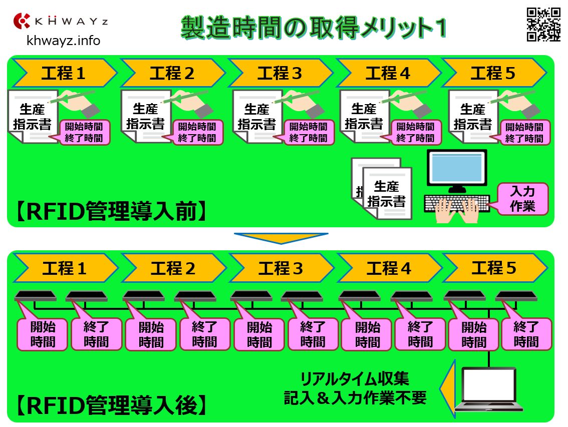 RFID工程管理アプリ導入後の運用メリットの照会