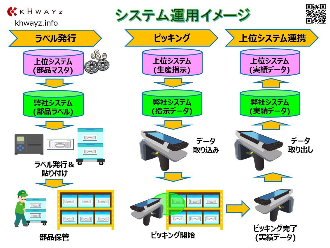 RFIDピッキングのシステム運用イメージ紹介