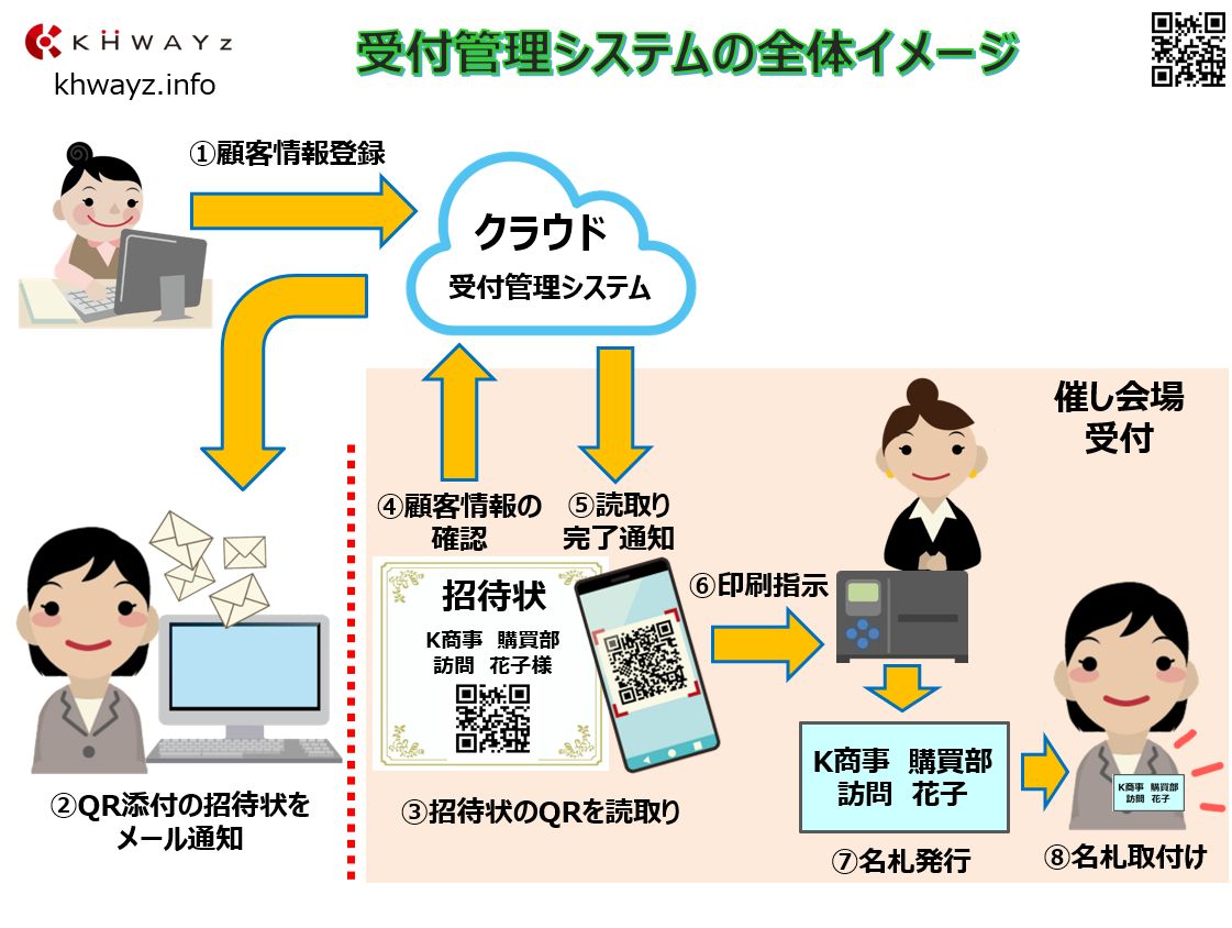 受付管理システムの全体イメージ