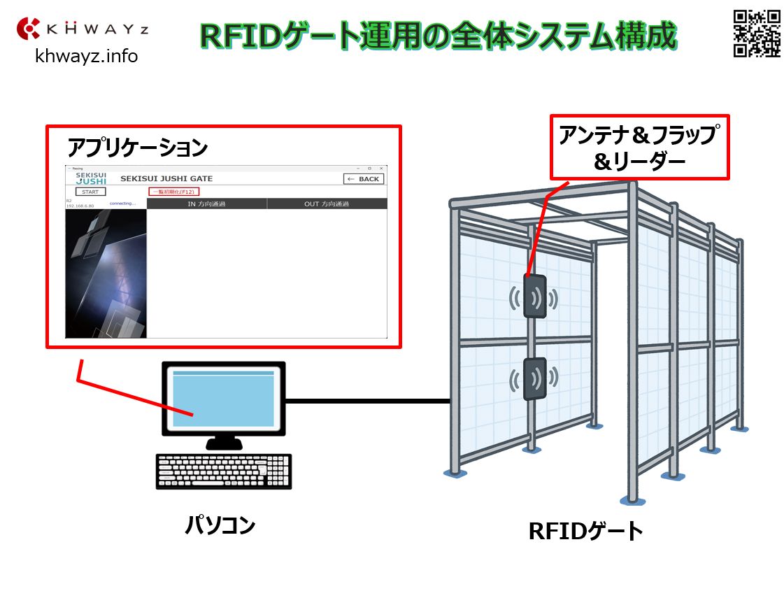 RFIDウォークスルーゲート運用の全体システム構成