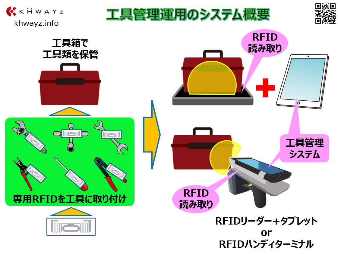 RFIDを活用した工具管理システムの概要
