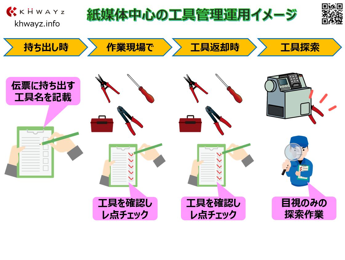 紙媒体中心のアナログ工具管理運用イメージ