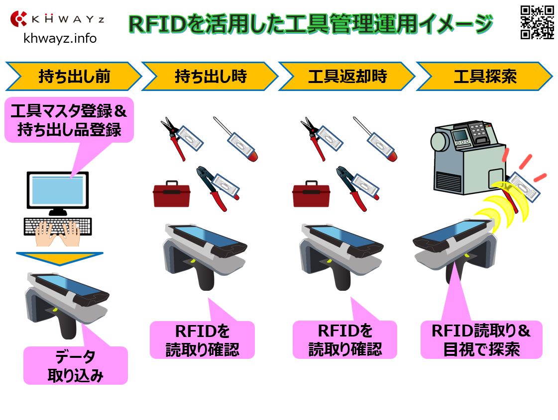 RFID工具管理システムの運用イメージ
