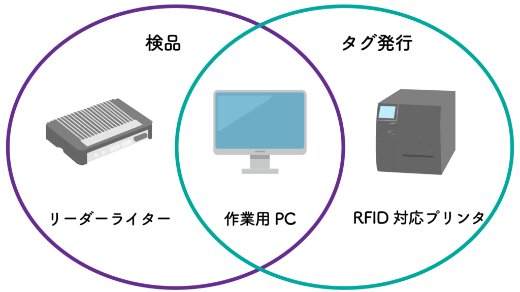 システムに必要な物