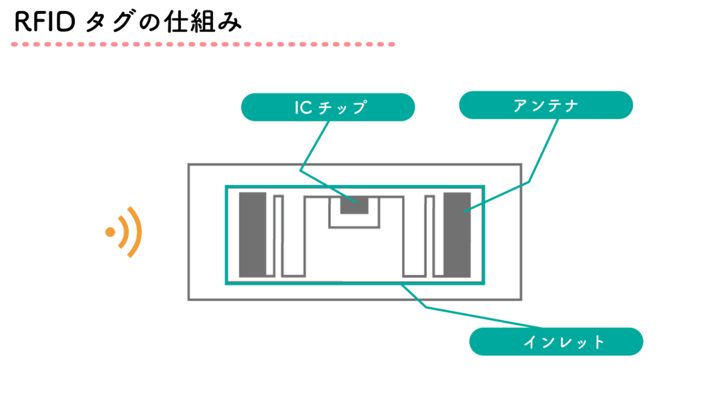 RFIDタグの仕組み